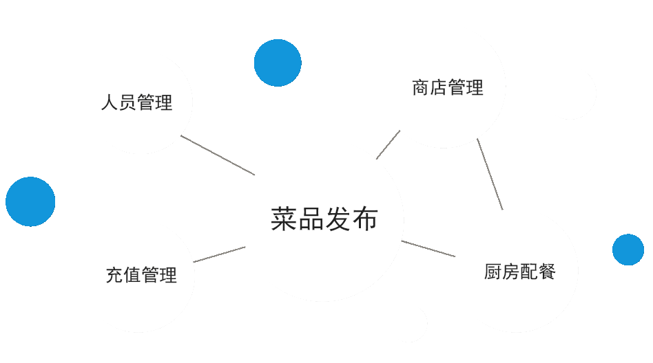 發(fā)卡充值  人員管理  菜品發(fā)布