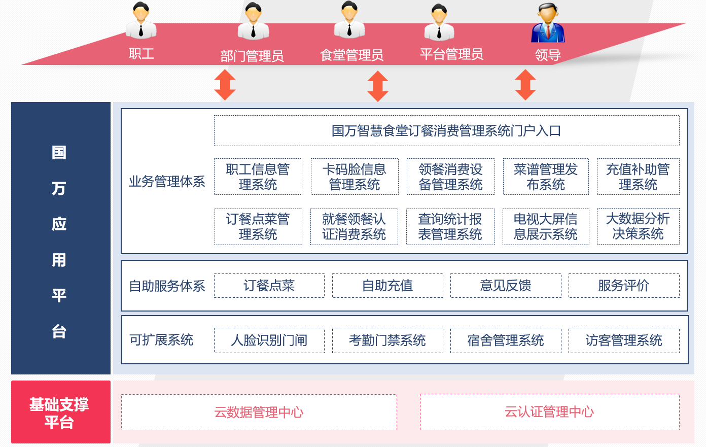 觸蕾校園食堂訂餐消費系統(tǒng)