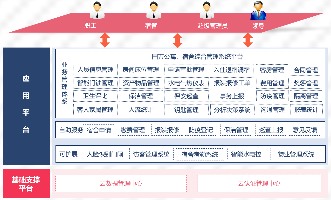 智慧公寓宿舍管理系統(tǒng)