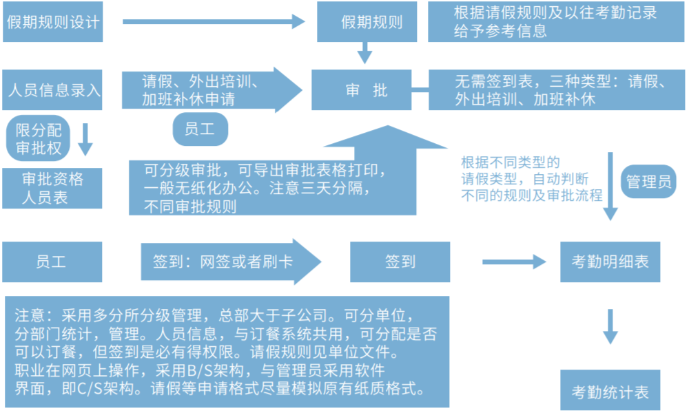 國萬智慧考勤管理系統(tǒng)